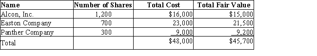 Skyline,Inc.purchased a portfolio of trading securities during the current fiscal year.The cost and fair value of this portfolio on December 31 were as follows:​​   (a)Provide the journal entry to record the adjustment of the trading security portfolio to fair value on December 31. (b)Where will the information from the journal entry be reported on the financial statements?