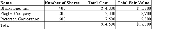Skyline,Inc.purchased a portfolio of available-for-sale securities during the current fiscal year.The cost and fair value of this portfolio on December 31 were as follows:​​   (a)Provide the journal entry to record the adjustment of the available-for-sale security portfolio to fair value on December 31. (b)Where will the information from the journal entry be reported on the financial statements?