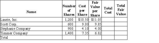 The cost and fair value of the trading securities held by Lindy Company as of December 31 are as follows:​​   (a) Complete the table above to find the total cost and fair value for the company's trading securities portfolio. (b)Calculate and record the required December 31 adjustment. (c)Explain how the adjustment from part  (b)is reported on Lindy's financial statements.