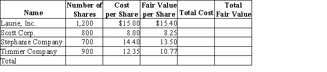 Following are data for the available-for-sale securities held by Lindy Company as of December 31:​​   (a)Complete the table above to find the total cost and fair value for the company's available-for-sale securities portfolio. (b)Calculate and record the required December 31 adjustment. (c)Explain how the adjustment from part  (b)is reported on Lindy's financial statements.