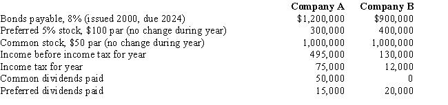 Balance sheet and income statement data indicate the following:​    