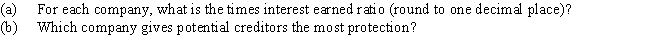 Balance sheet and income statement data indicate the following:​    
