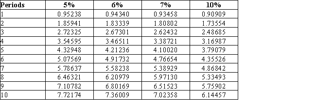 Use the following tables to calculate the present value of a $25,000,7%,five-year bond that pays $1,750  ($25,000 × 7%)interest annually,if the market rate of interest is 7%Present Value of $1 at Compound Interest​   Present Value of Annuity of $1 at Compound Interest  