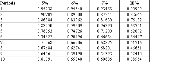 Using the following table,what is the present value of $40,000 to be received in five years,if the market rate is 7% compounded annually?  