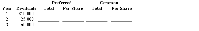 A company had stock outstanding as follows during each of its first three years of operations: 2,500 shares of 10%,$100 par,cumulative preferred stock and 50,000 shares of $10 par common stock.The amounts distributed as dividends are presented below.Determine the total and per-share dividends for each class of stock for each year by completing the schedule.  