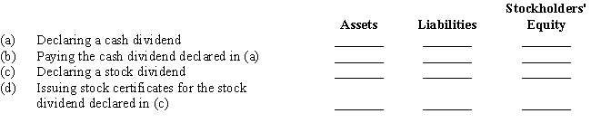 Indicate whether the following actions would  (+)increase, (-)decrease,or  (0)not affect a company's total assets,liabilities,and stockholders' equity.  