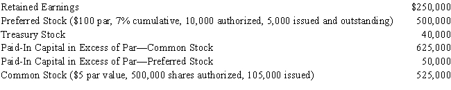 At December 31,Idaho Company had the following ending account balances:​​   Prepare the Stockholders' equity section of the balance sheet in good form with all of the required disclosures.