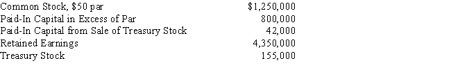 Using the following accounts and balances,prepare the Stockholders' equity section of the balance sheet.Fifty thousand shares of common stock are authorized,and 5,000 shares have been reacquired.  