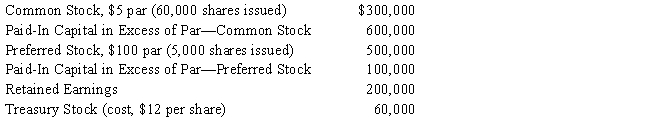 Torre Company has the following stockholders' equity account balances in stockholders' equity on December 31.​​    