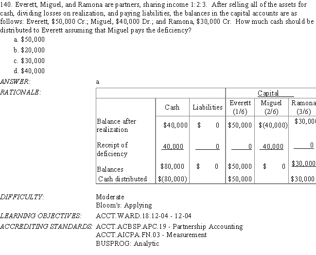   -Soledad and Winston are partners who share income in the ratio of 1:3 and have capital balances of $100,000 and $140,000,respectively,at the time they decide to terminate the partnership.After all noncash assets are sold and all liabilities are paid,there is a cash balance of $130,000.What amount of loss on realization should be allocated to Soledad? A) $60,000 B) $27,500 C) $92,500 D) $32,500