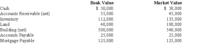 Brad Simmons,sole proprietor of a hardware business,decides to form a partnership with Rich Winter.Brad's accounts are as follows:​   Rich agrees to contribute $170,000 for a 20% interest.Journalize the entries to record  (a)Brad's investment and  (b)Rich's investment.