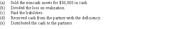 Immediately prior to the process of liquidation,partners Micco,Niccum,and Orwell have capital balances of $70,000,$20,000,and $30,000,respectively.There is a cash balance of $10,000,noncash assets total $160,000,and liabilities total $50,000.The partners share net income and losses in the ratio of 2:2:1.Journalize the entries to record the liquidation outlined below,using Assets as the account title for the noncash assets and Liabilities as the account title for all creditors' claims.  