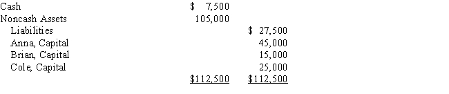 After discontinuing the ordinary business operations and closing the accounts on May 7,the ledger of the partnership of Anna,Brian,and Cole indicated the following:​   The partners share net income and losses in the ratio of 3:2:1.Between May 7 and May 30,the noncash assets were sold for $150,000,the liabilities were paid,and the remaining cash was distributed to the partners.​  