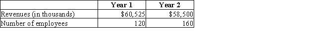 Top Dog,LLC provides repair services for oil rigs.The firm has five members in the LLC,which did not change between the first year and the second year.During Year 2,the business expanded into three new regions of the country.The following revenue and employee information is provided:​   Required (a)For Year 1 and Year 2,determine the revenue per employee  (excluding members). (b)Interpret the trend between the two years.