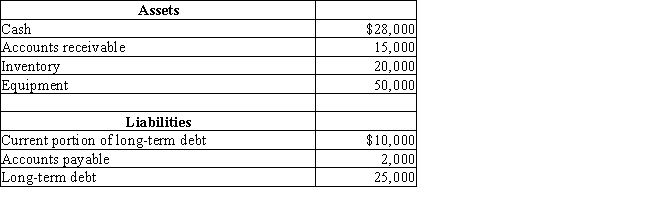 Crafter Company has the following assets and liabilities:​​   Determine the quick ratio (rounded to one decimal point) . A) 5.3 B) 3.6 C) 3.3 D) 2.3