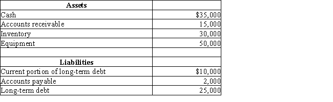 Young Company has the following assets and liabilities:​​   Determine the quick ratio (rounded to one decimal point) . A) 6.7 B) 13.0 C) 4.2 D) 3.5