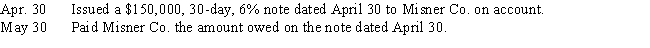 Journalize the following,assuming a 360-day year is used for interest calculations:​  