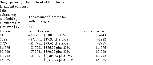 John Woods' weekly gross earnings for the present week were $2,500.Woods has two exemptions.Using an $80 value for each exemption and the tax rate schedule below,what is Woods' federal income tax withholding?​  