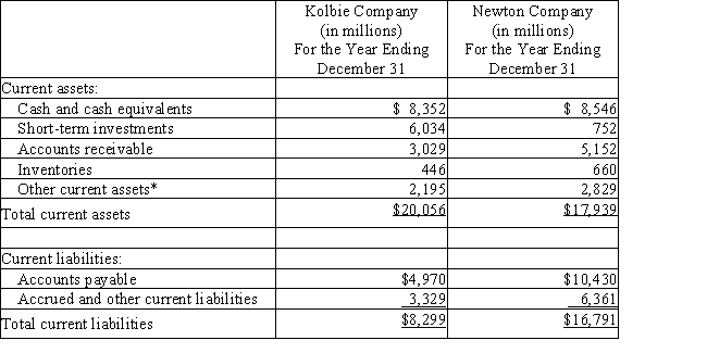 The current assets and current liabilities for Kolbie Company and Newton Company are as follows:​   *These represent prepaid expenses and other non-quick current assets. (a) Determine the quick ratio for both companies.Round to two decimal places. (b) Interpret the quick ratio difference between the two companies.​
