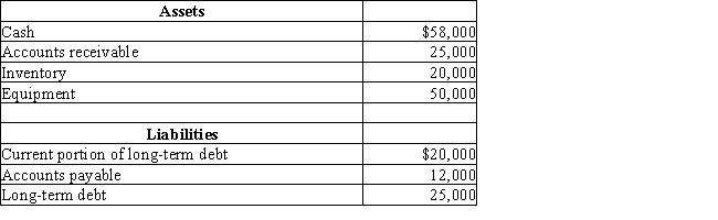Core Company had the following assets and liabilities as of December 31:​​   Calculate the current ratio,working capital,and quick ratio.​