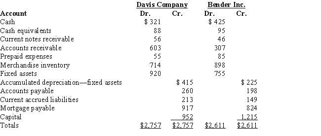 Use the following information and calculate the quick ratio for Davis Company and for Bender Inc.​​   ​  