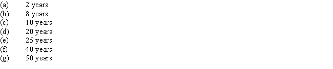 Convert each of the following estimates of useful life to a straight-line depreciation rate,stated as a percentage.  