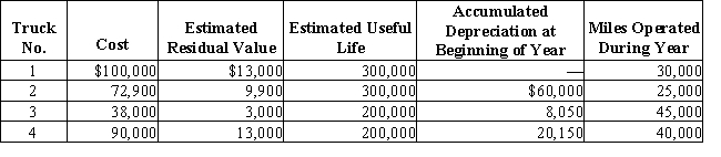 Prior to adjustment at the end of the year,the balance in Trucks is $300,900 and the balance in Accumulated Depreciation-Trucks is $88,200.Details of the subsidiary ledger are as follows:​​   Required  