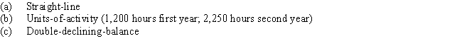 Equipment purchased at the beginning of the fiscal year for $360,000 is expected to have a useful life of five years,or 14,000 operating hours,and a residual value of $10,000.Compute the depreciation for the first and second years of use by each of the following methods:​  