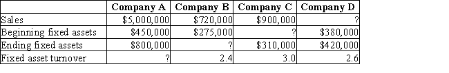 Fill in the missing numbers using the formula for fixed asset turnover:​  