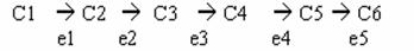 In liver cells,the production of compound (6 C) is blocked by a defect in the enzyme e3: Which of the following is the best way to restore the production of C6? A) Reduce the level of C1. B) Reduce the level of C3. C) Treat cells by supplying e4. D) Treat cells by supplying c4. E) Block the formation of C5.  