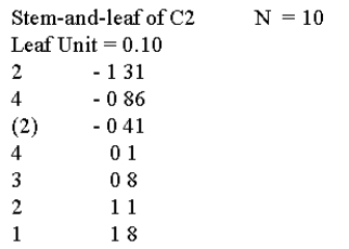 The following stem-and-leaf output has been generated by Minitab. How many values are positive?