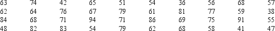 The grades on a statistics exam for a sample of 40 students are as follows: Construct frequency and relative frequency distributions for the data using seven class intervals.