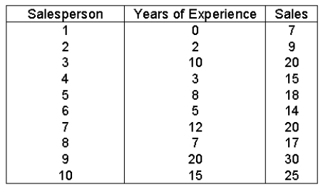 The general manager of a chain of furniture stores believes that experience is the most important factor in determining the level of success of a salesperson.To examine this belief she records last month's sales (in $1,000s)and the years of experience of 10 randomly selected salespeople.These data are listed below. Interpret the value of the slope of the regression line.