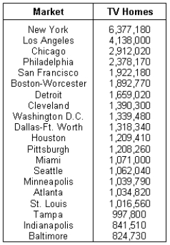 NARRBEGIN: TV Markets The top twenty TV markets in the United States are: What is the median? ____________________