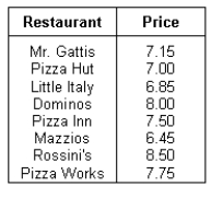 NARRBEGIN: Pizza In preparation for a pizza party,the students at State University surveyed the price of medium-sized pizzas for local restaurants: What is the mid-range?