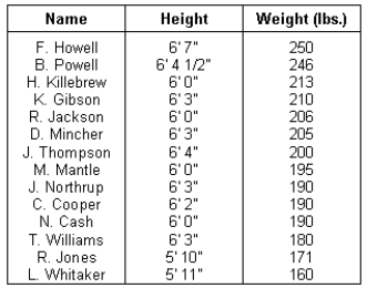  The first leadoff hitter,the first second baseman,and the smallest player to hit a home run over the 94 foot tall,double decked roof at Tiger Stadium is Detroit's Lou Whitaker.He stands 5' 11  and weighs 160 pounds.Others who have accomplished this same feat are:   Use Chebyshev's Theorem to estimate how likely one so small (measured in weight)could do it by finding the  \bold{\text{proportion of the data}}  that lies outside the number of standard deviations the weight 160 is from the mean weight of all the players who have accomplished the feat. 