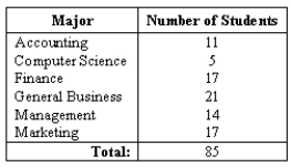 College The table below indicates the number of majors found in a college of business:   -What is the probability that a randomly selected student is either a computer science major or a marketing major?