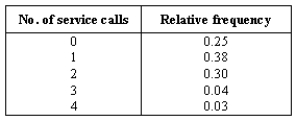 NARRBEGIN: Appliance dealer An appliance dealer calculated the proportion of new dishwashers sold that required various numbers of service calls to correct problems during the warranty period.The records were:   Let X be the number of service calls during the warranty period for a dishwasher.What is the probability that there will be at least one service call?<div style=padding-top: 35px> 