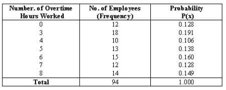 NARRBEGIN: Overtime hours A personnel manager is reviewing number of overtime hours worked by employees in her plant.She has compiled the following data:   For a randomly selected employee let X be the number of overtime hours worked,and define the following events: A = employee who works no overtime. B = employee who works at least 7 hours overtime. C = employee who works at most 4 hours overtime. Determine the probability of event C.<div style=padding-top: 35px> 