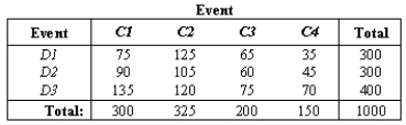 NARRBEGIN: Event   Find P (D1)or P (C1).<div style=padding-top: 35px> 