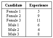 NARRBEGIN: Candidate Six candidates for a new position of vice-president for academic affairs have been selected.Three of the candidates are female.The candidates' years of experience are as follows:   Suppose one of the candidates is selected at random.Define the following events: A = person selected has 9 years experience. B = person selected is a female. Find P(A).<div style=padding-top: 35px> 