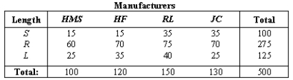 NARRBEGIN: Manufacturers A large men's store in a mall purchases suits from four different manufacturers in short,regular,and long.Their current selections are given in the contingency table below:   Let the abbreviations and letters represent the events.For example Event S = a randomly selected suit is short,event HMS = a randomly selected suit is manufactured by HMS. Compute P(S).<div style=padding-top: 35px> 