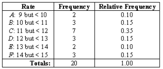 Interest rates The following represent interest rates on 20 U.S.Treasury bond issues with maturity dates in 2000-2001,as listed in Money Magazine:   -Determine the probability that a randomly selected bond will have a rate of interest between 11 and 12 percent.