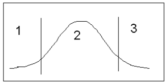 Tail graph   -Using the above graph,choose the answers that indicate a two-tail test: Area 1: ____________________ Area 2: ____________________ Area 3: ____________________