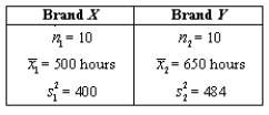 NARRBEGIN: Battery A new brand of battery for use in calculators and cameras is said to last significantly longer than another brand.A camera manufacturer is to test this brand (Y)with brand (X)to see if brand Y has a longer life.If brand Y does last longer,the camera manufacturer will equip their new cameras with them.If not,they will equip them with brand X that is less costly.Twenty cameras are equipped as follows: ten with brand Y batteries and ten with brand X batteries and the life of the batteries measured.Is brand Y superior (does it last longer)to brand X? To answer this question,the camera manufacturer uses a 0.01 significance level and knows that the populations are normally distributed with equal variances.Sample data are: What is the test statistic? Appropriate test: ____________________ Test statistic = ____________________