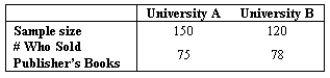  Textbook A large textbook publisher is concerned about the sale of complimentary desk copies of textbooks to wholesale book buyers.The publisher randomly samples the faculty from two universities,A and B.Information provided by salespeople suggests that the faculty at University A had copies of the publisher's books that had been shipped,whereas the faculty at University B seldomly had them.Let  \pi _ { 1 }  be the proportion of faculty at University A who sell this publisher's books and  \pi _ { 2 }  be the proportion of faculty at University B who sell this publisher's books.The samples provide these data:   At the 0.05 significance level,is this publisher reasonably justified in saying there is a higher proportion of faculty at University B who sell this publisher's complimentary books than at University A? -What is the value of the test statistic? Appropriate test: ____________________ Test statistic = ____________________ 