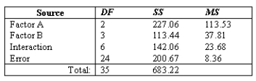 Test Statistic   -In a two-way analysis of variance,there are  a  levels for factor A, b  levels for factor B,and  r  replications within each of the factor-level combinations,or cells.What are the total degrees of freedom?