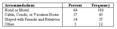 NARRBEGIN: Accommodations Business travelers stay in a variety of accommodations.A set of national percentages for types of accommodations shows their choices below.During a sluggish economy there may be changes in business traveler accommodation patterns so a travel consultant surveyed 300 business travelers and asked about their accommodations.These data will be used to test whether or not the present accommodation distribution is the same as the national one. What is the expected frequency of the Hotel or Motel category?
