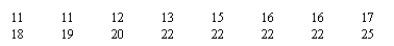 NARRBEGIN: Dataset Consider the following data set: What is the rank assigned to the four observations of value 22?