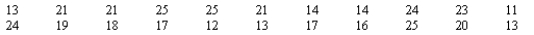 NARRBEGIN: IRS As a guideline,a local Internal Revenue Service office recommends that auditors try to spend 16 minutes or less with taxpayers who are called for audit interviews.In a recent random sample of 22 interviews,the interview times were as shown below: Using the appropriate statistical table,what is the most accurate statement we can make about the p-value test? p-value = ____________________